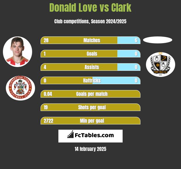 Donald Love vs Clark h2h player stats