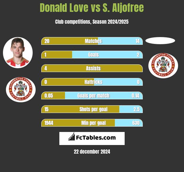 Donald Love vs S. Aljofree h2h player stats