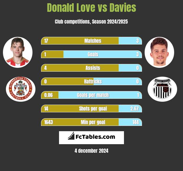 Donald Love vs Davies h2h player stats