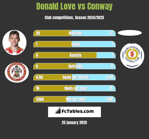 Donald Love vs Conway h2h player stats