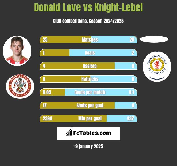 Donald Love vs Knight-Lebel h2h player stats