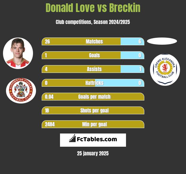 Donald Love vs Breckin h2h player stats