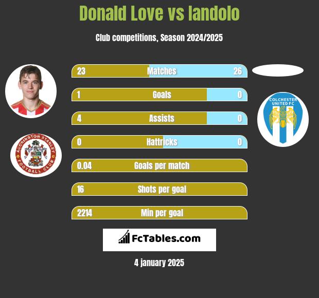 Donald Love vs Iandolo h2h player stats