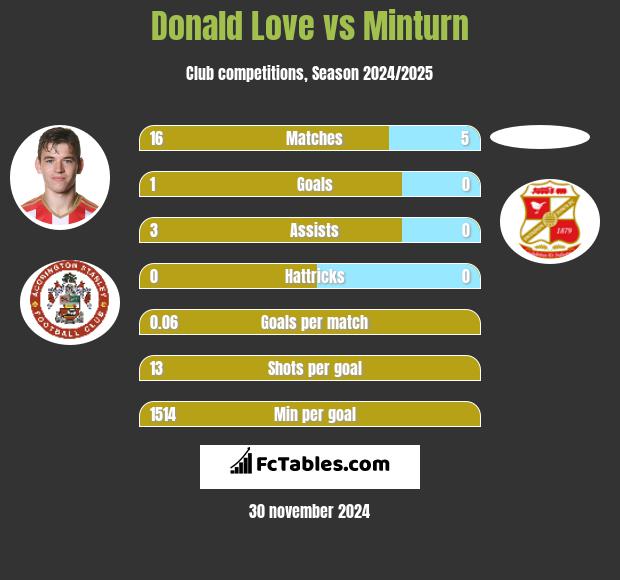 Donald Love vs Minturn h2h player stats