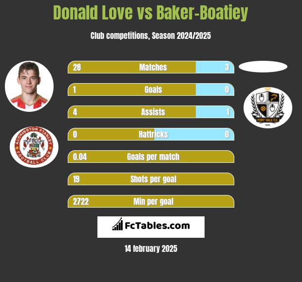 Donald Love vs Baker-Boatiey h2h player stats