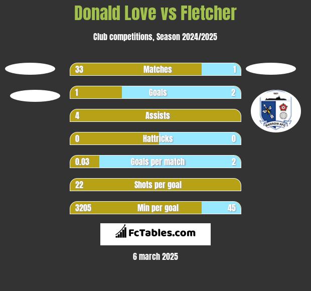 Donald Love vs Fletcher h2h player stats