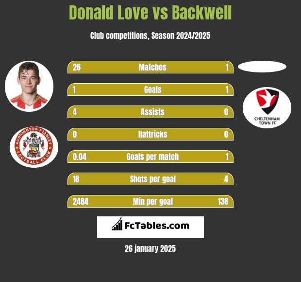 Donald Love vs Backwell h2h player stats