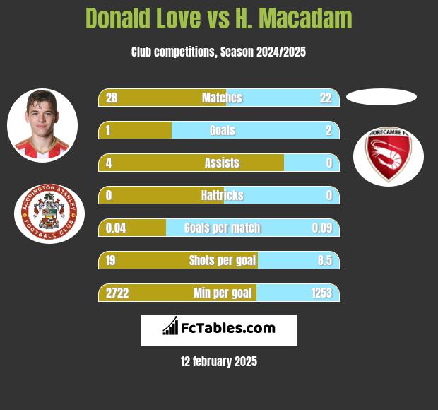 Donald Love vs H. Macadam h2h player stats