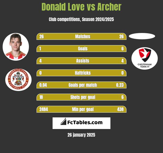 Donald Love vs Archer h2h player stats