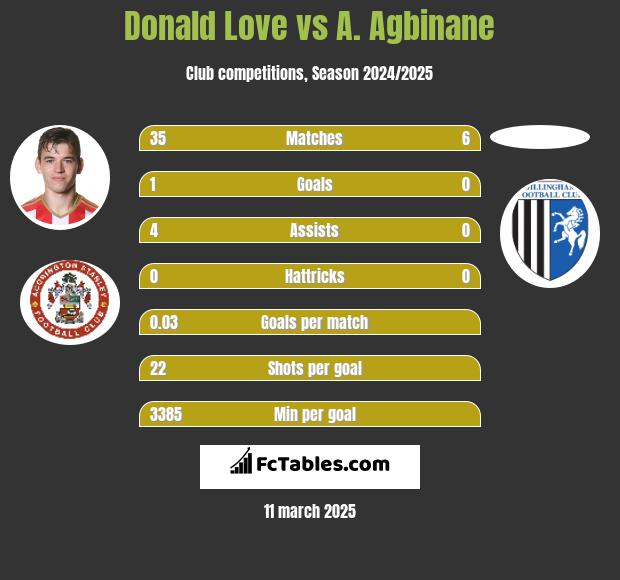 Donald Love vs A. Agbinane h2h player stats