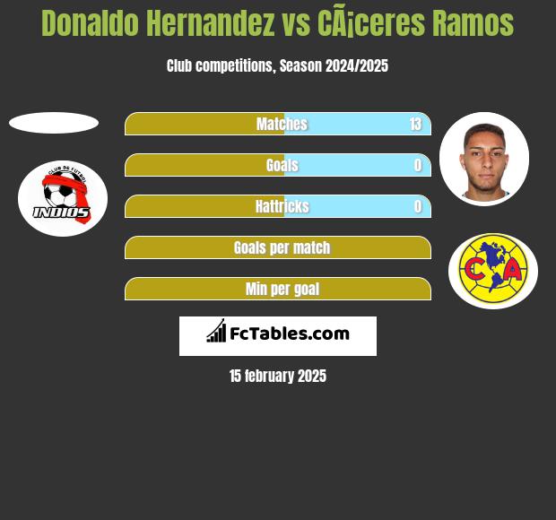 Donaldo Hernandez vs CÃ¡ceres Ramos h2h player stats