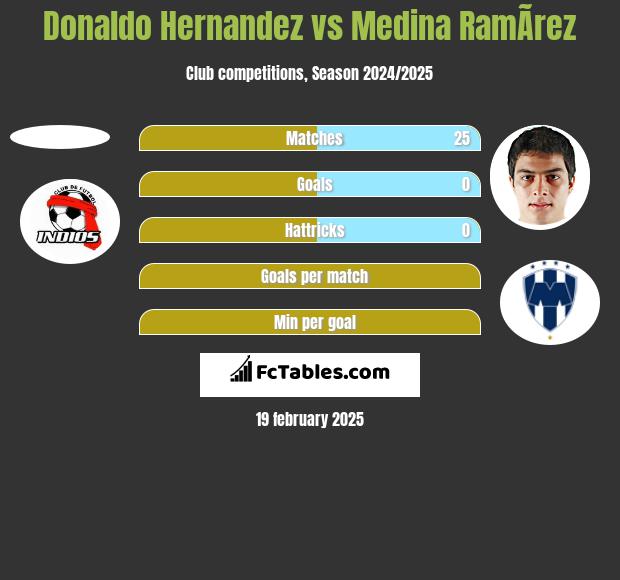 Donaldo Hernandez vs Medina RamÃ­rez h2h player stats