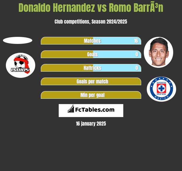 Donaldo Hernandez vs Romo BarrÃ³n h2h player stats