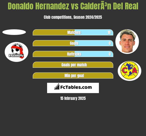 Donaldo Hernandez vs CalderÃ³n Del Real h2h player stats