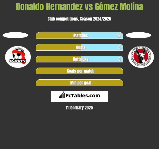 Donaldo Hernandez vs Gómez Molina h2h player stats