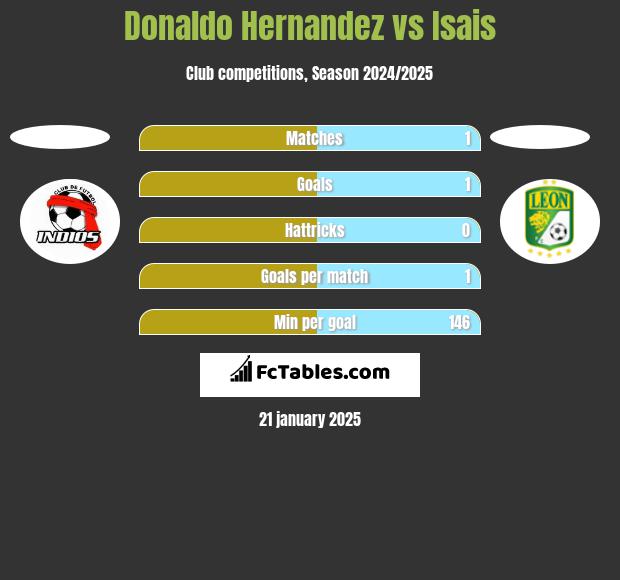 Donaldo Hernandez vs Isais h2h player stats