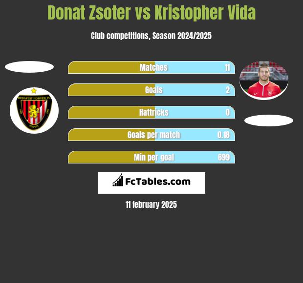 Donat Zsoter vs Kristopher Vida h2h player stats