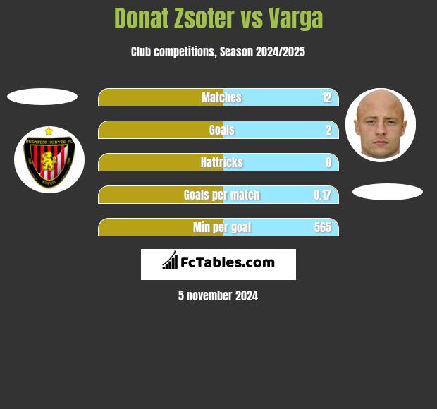 Donat Zsoter vs Varga h2h player stats