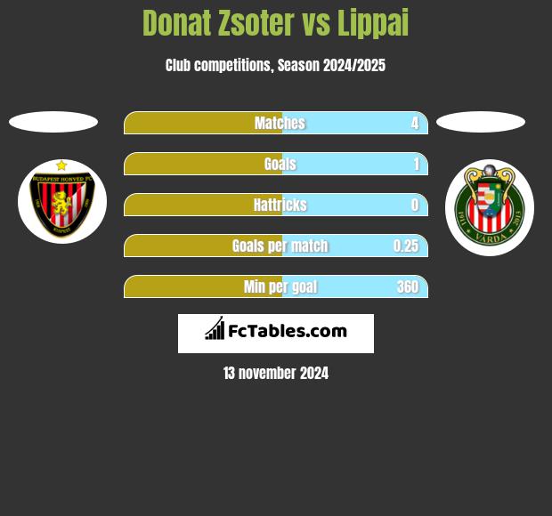 Donat Zsoter vs Lippai h2h player stats