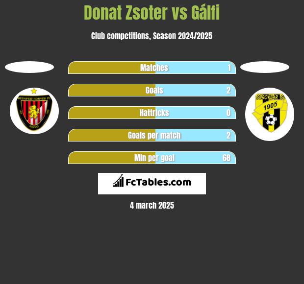 Donat Zsoter vs Gálfi h2h player stats