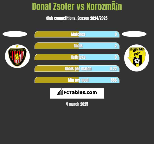 Donat Zsoter vs KorozmÃ¡n h2h player stats