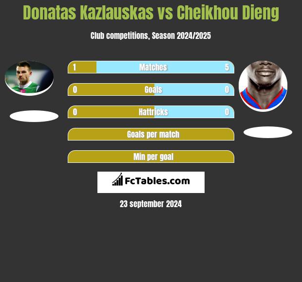 Donatas Kazlauskas vs Cheikhou Dieng h2h player stats