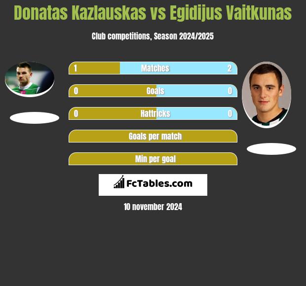 Donatas Kazlauskas vs Egidijus Vaitkunas h2h player stats