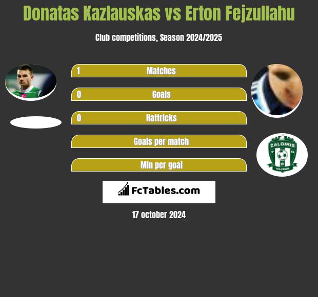 Donatas Kazlauskas vs Erton Fejzullahu h2h player stats