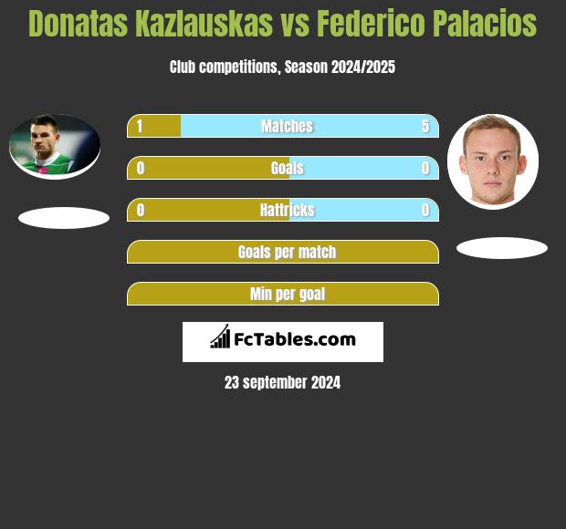 Donatas Kazlauskas vs Federico Palacios h2h player stats