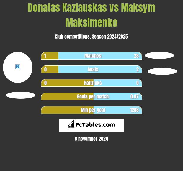 Donatas Kazlauskas vs Maksym Maksimenko h2h player stats