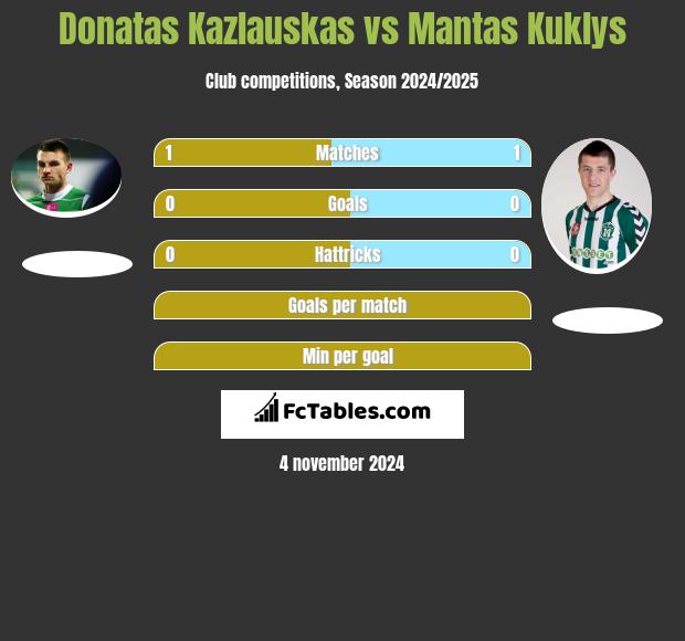 Donatas Kazlauskas vs Mantas Kuklys h2h player stats