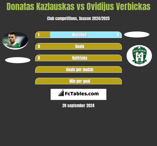 Donatas Kazlauskas vs Ovidijus Verbickas h2h player stats