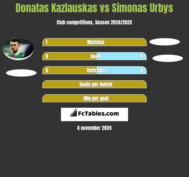 Donatas Kazlauskas vs Simonas Urbys h2h player stats