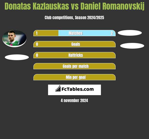 Donatas Kazlauskas vs Daniel Romanovskij h2h player stats