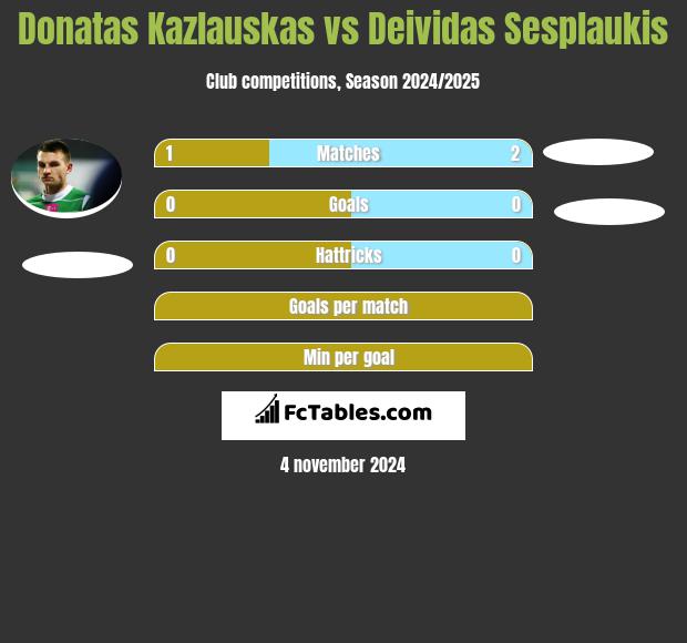 Donatas Kazlauskas vs Deividas Sesplaukis h2h player stats