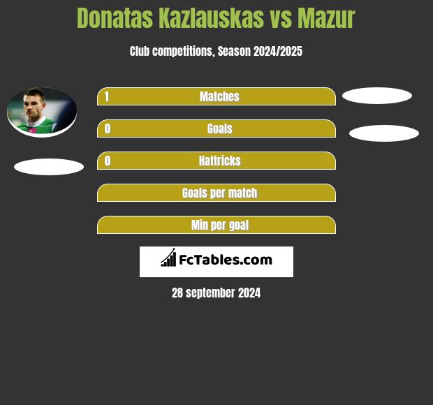 Donatas Kazlauskas vs Mazur h2h player stats