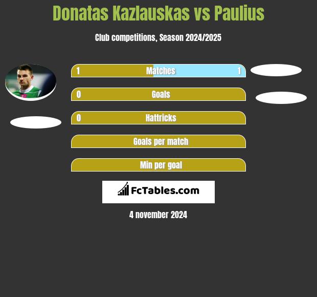 Donatas Kazlauskas vs Paulius h2h player stats