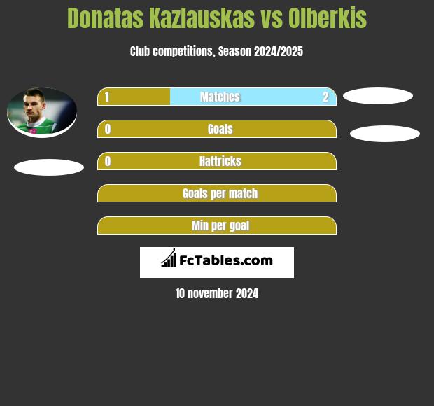 Donatas Kazlauskas vs Olberkis h2h player stats