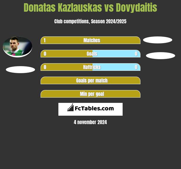 Donatas Kazlauskas vs Dovydaitis h2h player stats