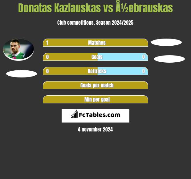 Donatas Kazlauskas vs Å½ebrauskas h2h player stats