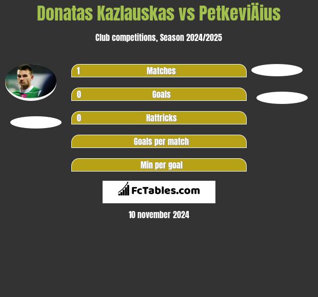 Donatas Kazlauskas vs PetkeviÄius h2h player stats