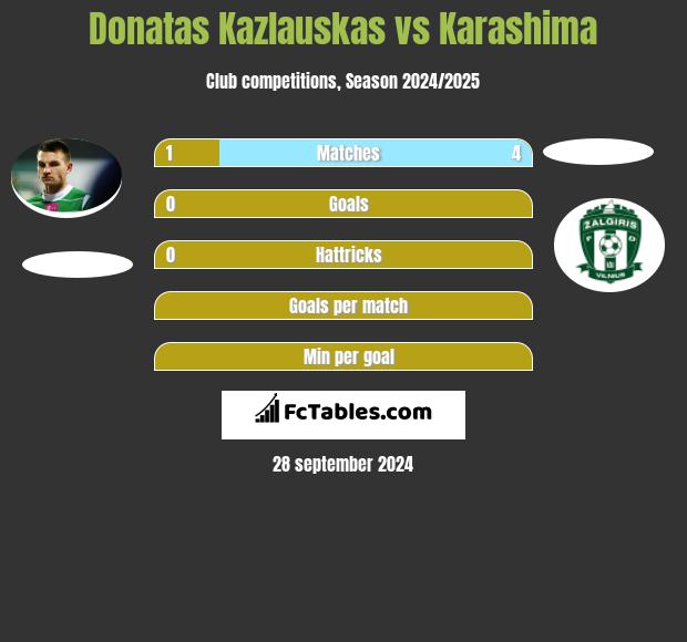 Donatas Kazlauskas vs Karashima h2h player stats