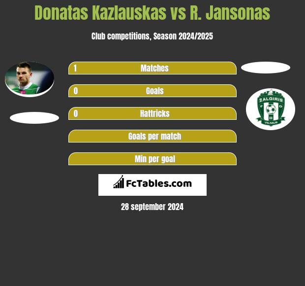 Donatas Kazlauskas vs R. Jansonas h2h player stats