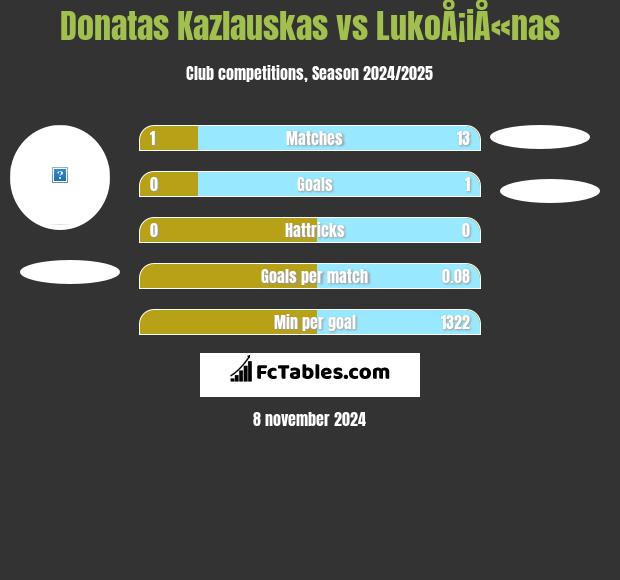 Donatas Kazlauskas vs LukoÅ¡iÅ«nas h2h player stats