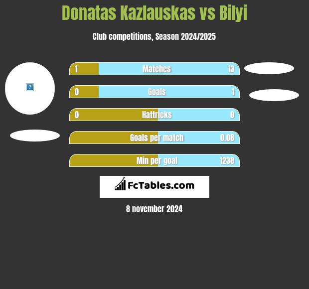 Donatas Kazlauskas vs Bilyi h2h player stats