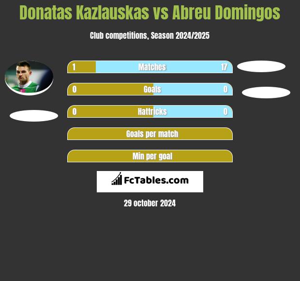 Donatas Kazlauskas vs Abreu Domingos h2h player stats