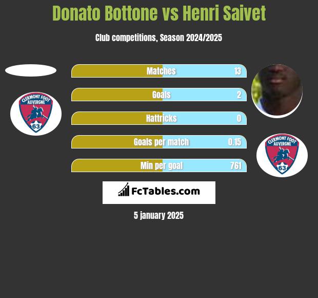 Donato Bottone vs Henri Saivet h2h player stats