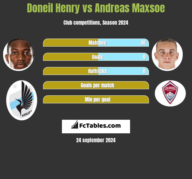 Doneil Henry vs Andreas Maxsoe h2h player stats