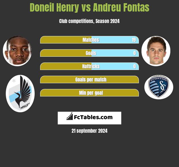 Doneil Henry vs Andreu Fontas h2h player stats