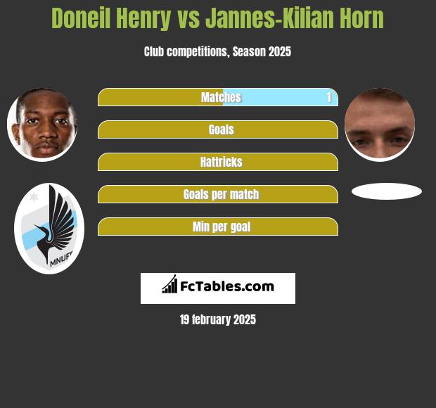 Doneil Henry vs Jannes-Kilian Horn h2h player stats